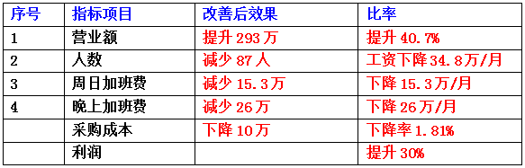 东莞市齐全电子科技有限公司成本减低、利润提升案例